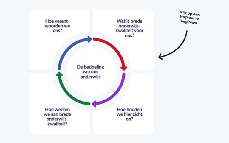 PO-Raad ontwikkelt dialoogmodel brede ontwikkeling